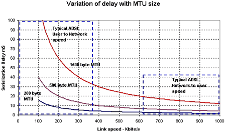 Variation of delay with MTU size