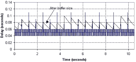 Figure 10. Operation of an adaptive jitter buffer with widely spaced delay impulses typical of LAN congestion – in this case being adaptive doesn’t help