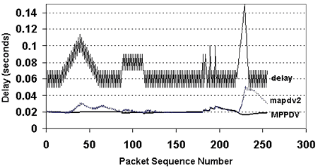 Figure 5. Comparison of Running Average Packet-to-Packet and Adjusted Absolute Delay Variation values for simulated jitter distribution