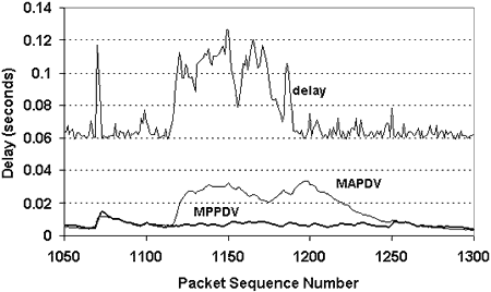 Figure 6. Comparison of Running Average Packet-to-Packet and Adjusted Absolute Delay Variation values for a congestion event