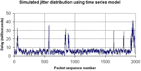 Figure 7. Simulated jitter distribution – “Access link congestion”