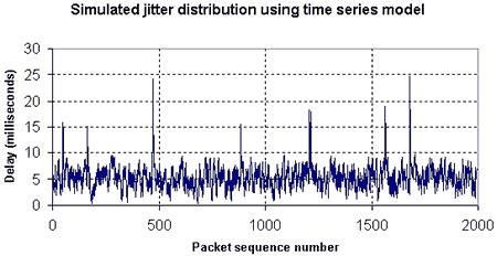 Figure 8. Simulated jitter distribution – “LAN congestion”
