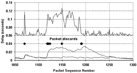 Figure 9. Relationship between discarded packets and jitter measures 
