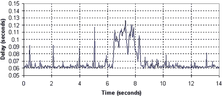 Figure 2. Example of Access Link Congestion