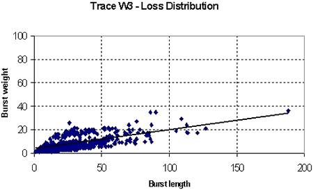 Figure 4. Trace W3 Scatter diagram of Burst Length vs Weight for packet loss only