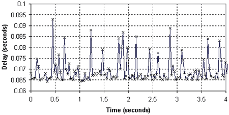 Figure 1. Example of LAN congestion (x = packet)