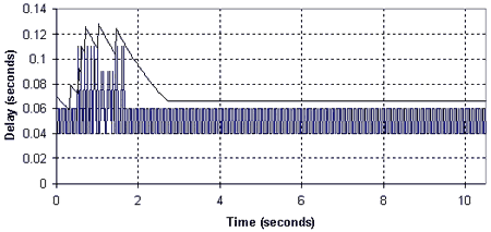 Figure 11. Operation of an adaptive jitter buffer with clustered delay impulses typical of congestion related jitter – in this case being adaptive does help